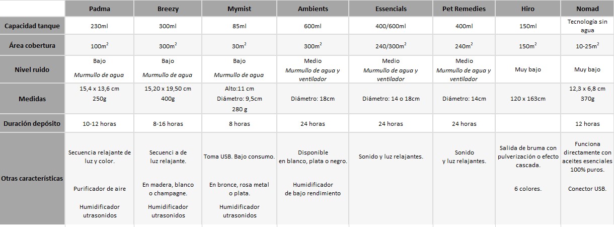 Diferencia entre brumizador y humidificador