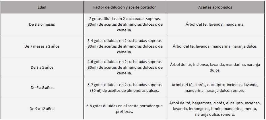  tabla-factor-de-dilucion-aceite-esencial-segun-la-edad