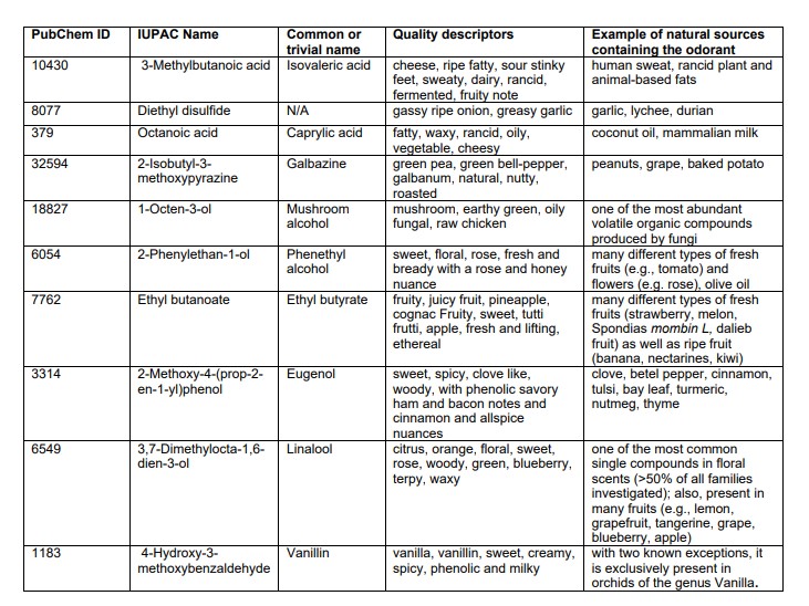 tabla-sobre-olores-universalmente-agradabkles