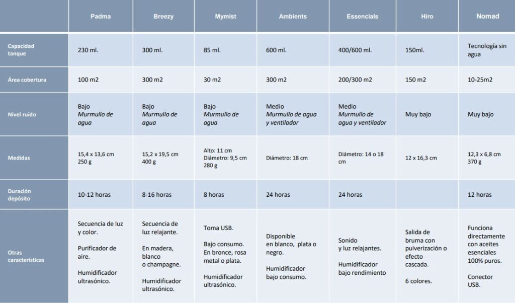 tabla-caracteristicas-de-los-difusores-de-aromas-ultrasonicos-boles-dolor